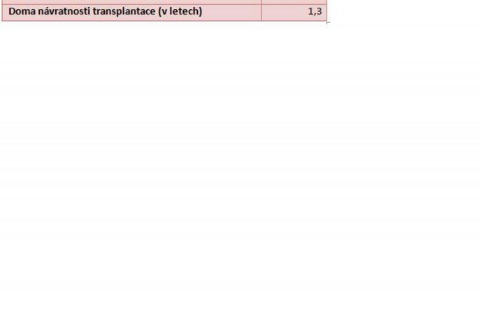 Návratnost nákladů na transplantaci ledviny u jednoho klienta Návratnost nákladů na transplantaci ledviny u jednoho klienta