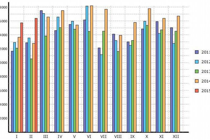 Registrace osobních automobilů (k únoru 2015) Registrace osobních automobilů (k únoru 2015)