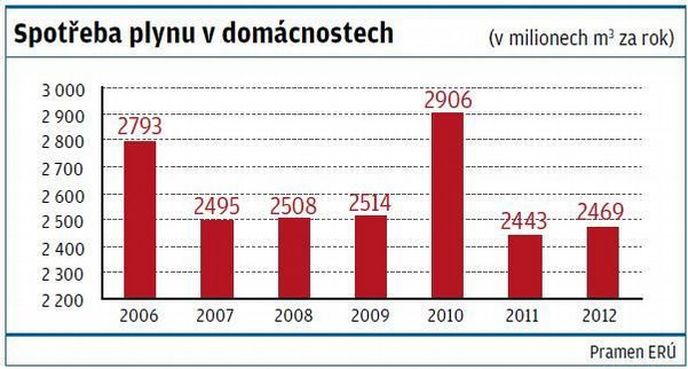 Spotřeba plynu v domácnostech Spotřeba plynu v domácnostech