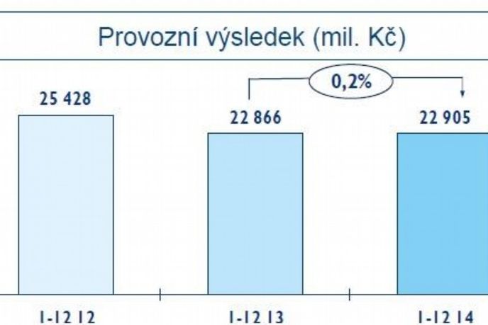 provozní výsledek ČS provozní výsledek ČS