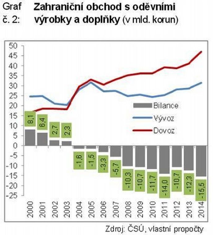 Zahraniční obchod s oděvními výrobky Zahraniční obchod s oděvními výrobky
