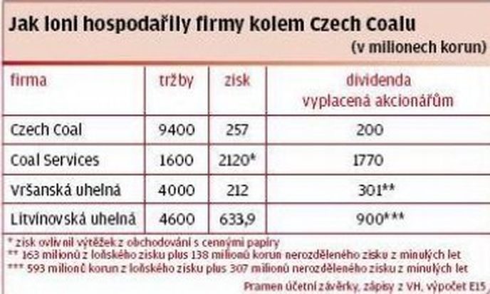 Czech Coal Czech Coal