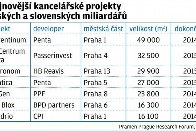 kancelářské projekty kancelářské projekty