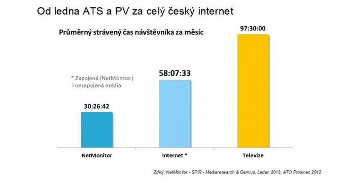 Průměrný Čech strávil v lednu u internetu téměř dvě hodiny denně Průměrný Čech strávil v lednu u internetu téměř dvě hodiny denně