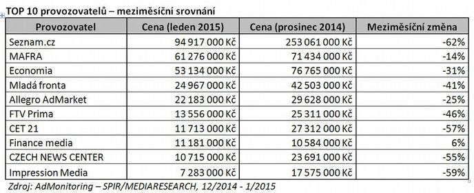 Meziměsíční srovnání top 10 provozovatelů Meziměsíční srovnání top 10 provozovatelů