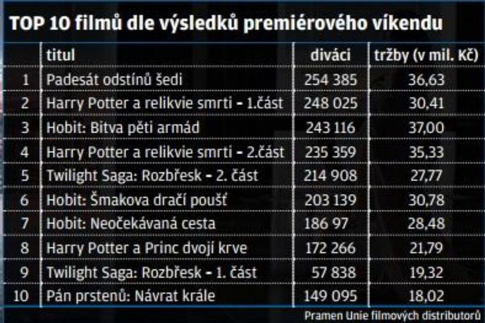 TOP 10 dle premiérového víkendu TOP 10 dle premiérového víkendu