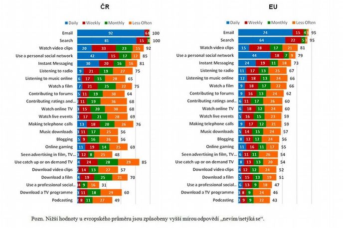 Aktivity na internetu: srovnání ČR a evropských zemí Aktivity na internetu: srovnání ČR a evropských zemí