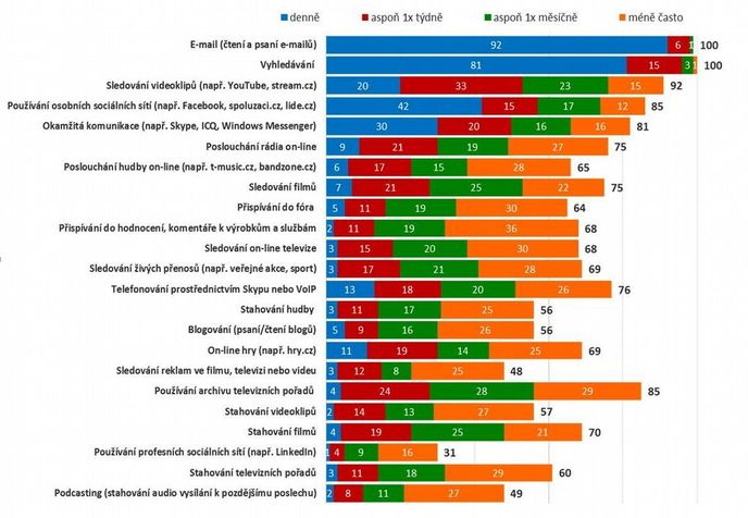 Aktivity na internetu Aktivity na internetu