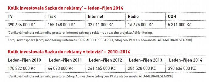 Kolik investovala Sazka do reklamy Kolik investovala Sazka do reklamy