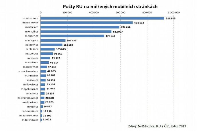 Návštěvnost mobilních stránek v lednu 2013 Návštěvnost mobilních stránek v lednu 2013