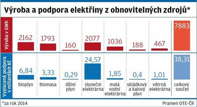 Výroba a podpora elektřiny z obnovitelných zdrojů Výroba a podpora elektřiny z obnovitelných zdrojů