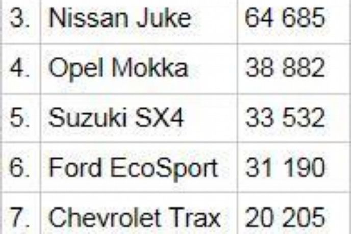 Odhadované prodeje malých SUV v Evropě Odhadované prodeje malých SUV v Evropě