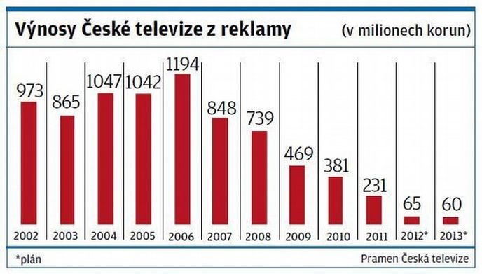 Výnosy České televize z reklamy Výnosy České televize z reklamy