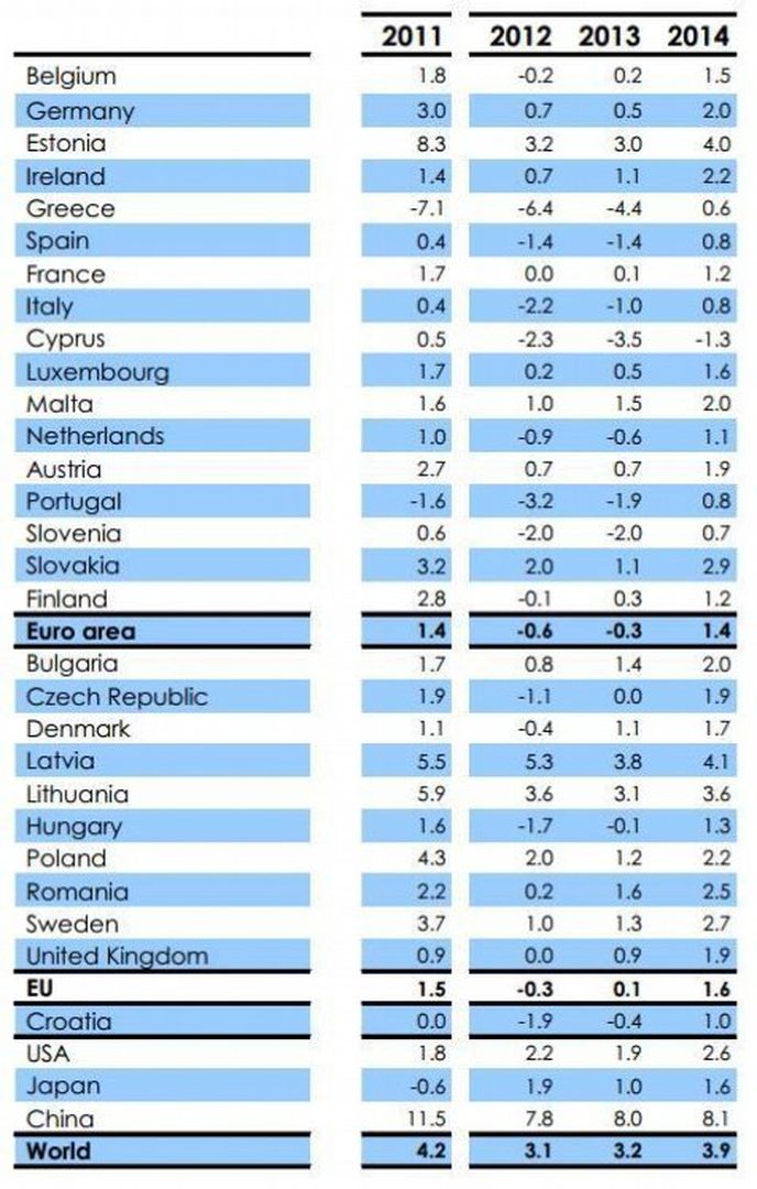 Prognóza vývoje HDP Prognóza vývoje HDP