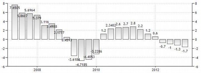 Vývoj HDP Vývoj HDP