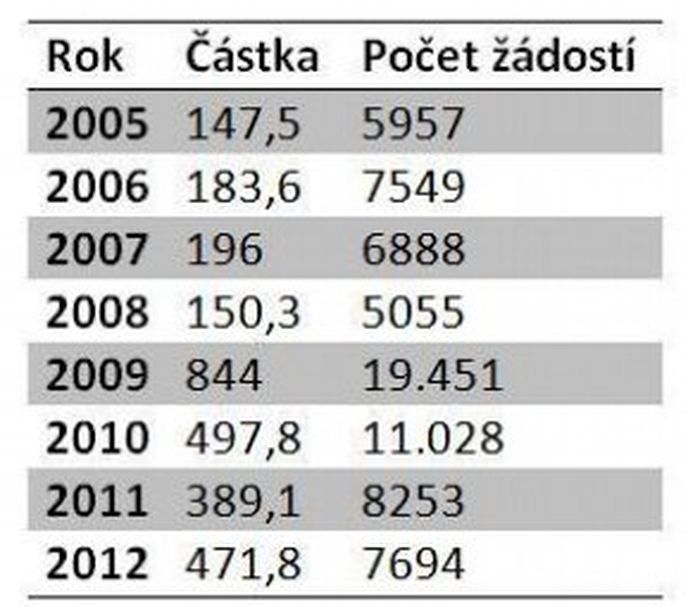 Kolik stát vyplatil na náhradách mezd Kolik stát vyplatil na náhradách mezd