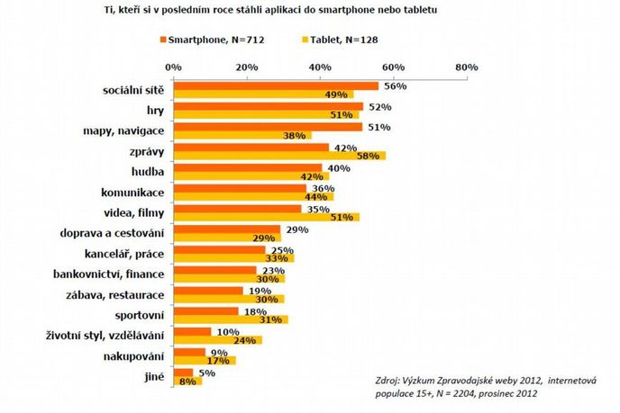 Zpravodajské weby 2012 Zpravodajské weby 2012