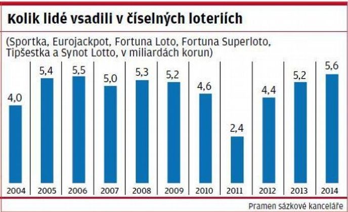 Kolik lidé vsadili v číselných loteriích Kolik lidé vsadili v číselných loteriích