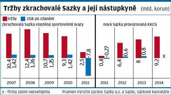 Tržby zkrachovalé Sazky a její nástupkyne Tržby zkrachovalé Sazky a její nástupkyne