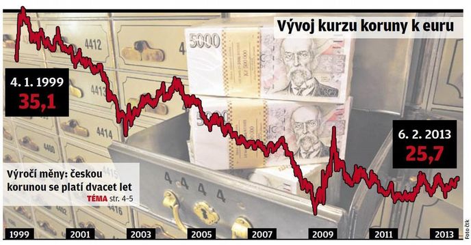 Vývoj kurzu koruny k euru Vývoj kurzu koruny k euru