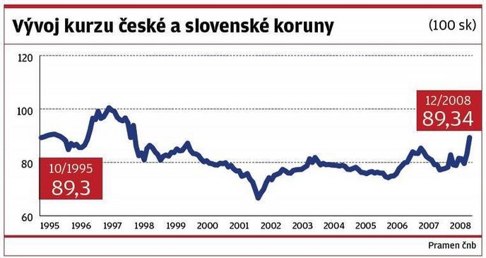 Vývoj kurzu české a slovenské koruny Vývoj kurzu české a slovenské koruny