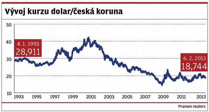 Vývoj kurzu dolar/česká koruna Vývoj kurzu dolar/česká koruna