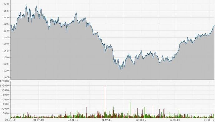 Vývoj akcií Philips za poslední 3 roky (finanzen.net) Vývoj akcií Philips za poslední 3 roky (finanzen.net)