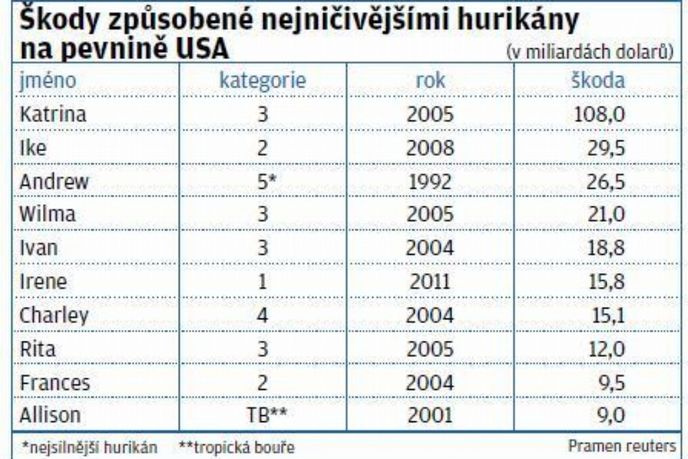Škody zpusobené nejničivějšími hurikány Škody zpusobené nejničivějšími hurikány
