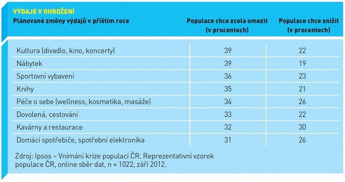 Výdaje v ohrožení Výdaje v ohrožení