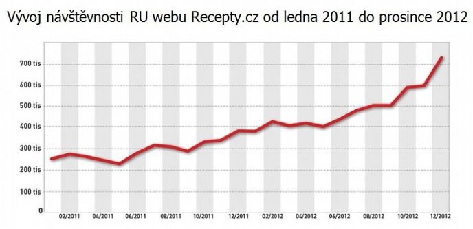 Návštěvnost webu Recepty.cz Návštěvnost webu Recepty.cz