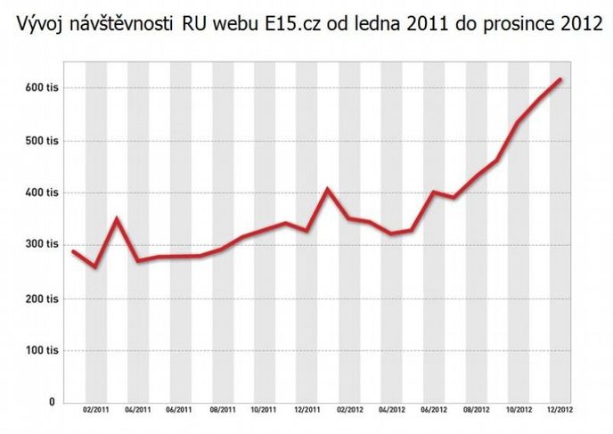 Návštěvnost webu E15.cz Návštěvnost webu E15.cz
