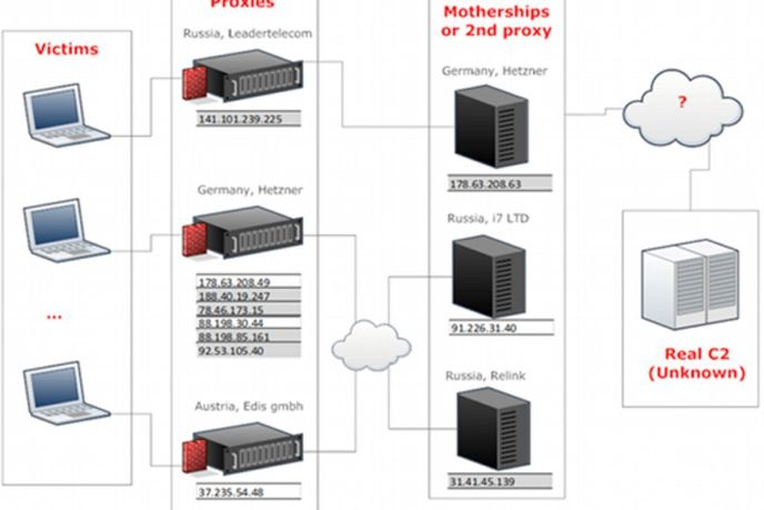 Síť serverů funguje jako proxy maskující totožnost hlavního mateřského stroje. Síť serverů funguje jako proxy maskující totožnost hlavního mateřského stroje.