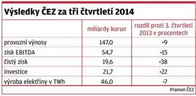 Výsledky ČEZ za tři čtvrtletí 2014 Výsledky ČEZ za tři čtvrtletí 2014