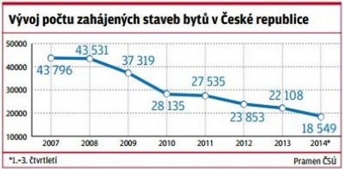 Počet zahájených staveb bytů v ČR Počet zahájených staveb bytů v ČR