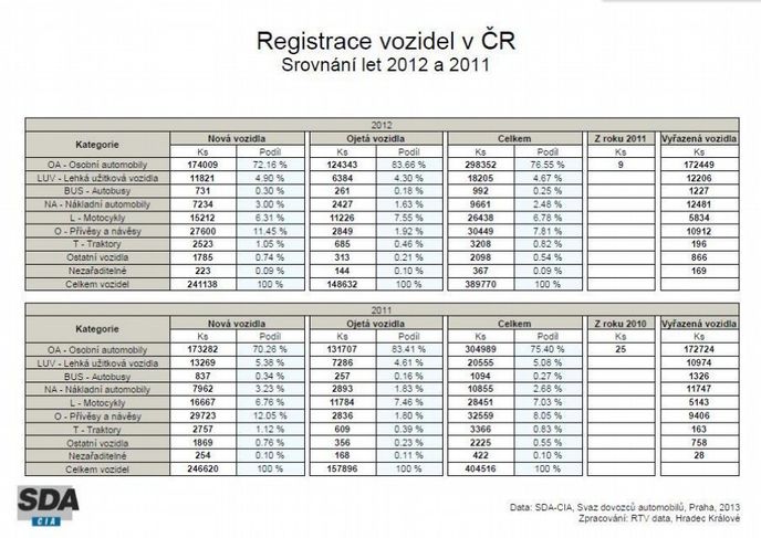 Počet registrovaných vozidel 2012 Počet registrovaných vozidel 2012