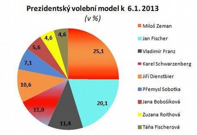 Prezidentský volební model Prezidentský volební model