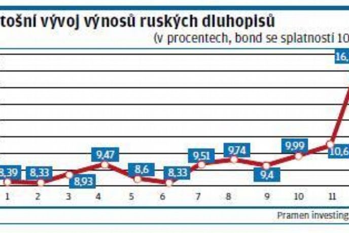 Letošní vývoj výnosů ruských dluhopisů Letošní vývoj výnosů ruských dluhopisů