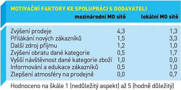 Motivační faktory ke spolupráci s dodavateli Motivační faktory ke spolupráci s dodavateli