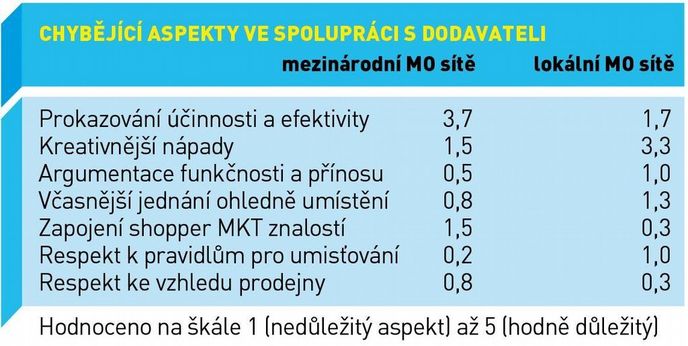 Chybějící aspekty ve spolupráci s dodavateli Chybějící aspekty ve spolupráci s dodavateli