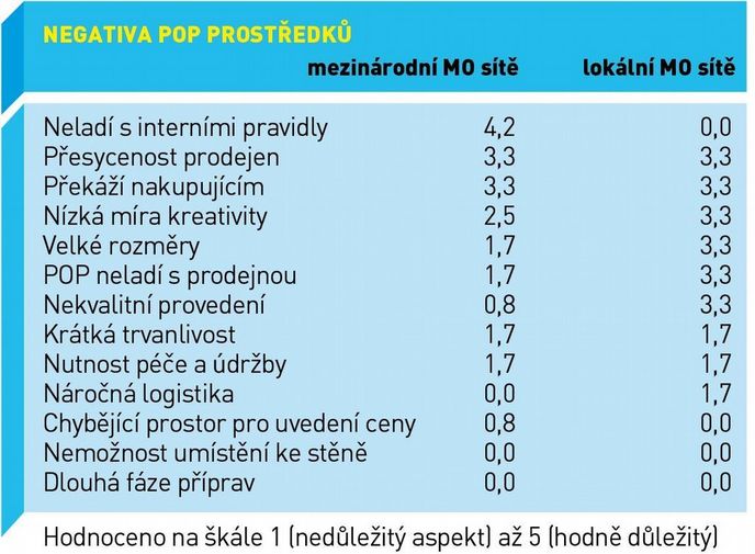 POPAI: negativa pop prostředků POPAI: negativa pop prostředků