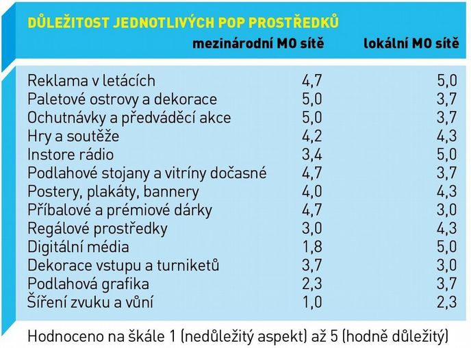 Důležitost jednotlivých POP prostředků Důležitost jednotlivých POP prostředků