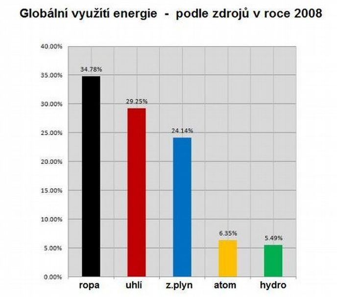 Zdroje energie podle zdrojů - svět 2008 Zdroje energie podle zdrojů - svět 2008