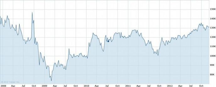 Akcie třídy A Berkshire Hathaway Akcie třídy A Berkshire Hathaway