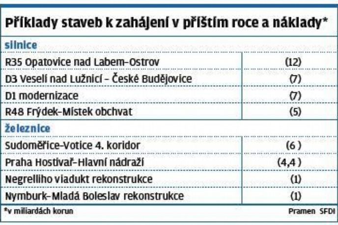 Příklady staveb k zahájení v příštím roce a náklady* Příklady staveb k zahájení v příštím roce a náklady*