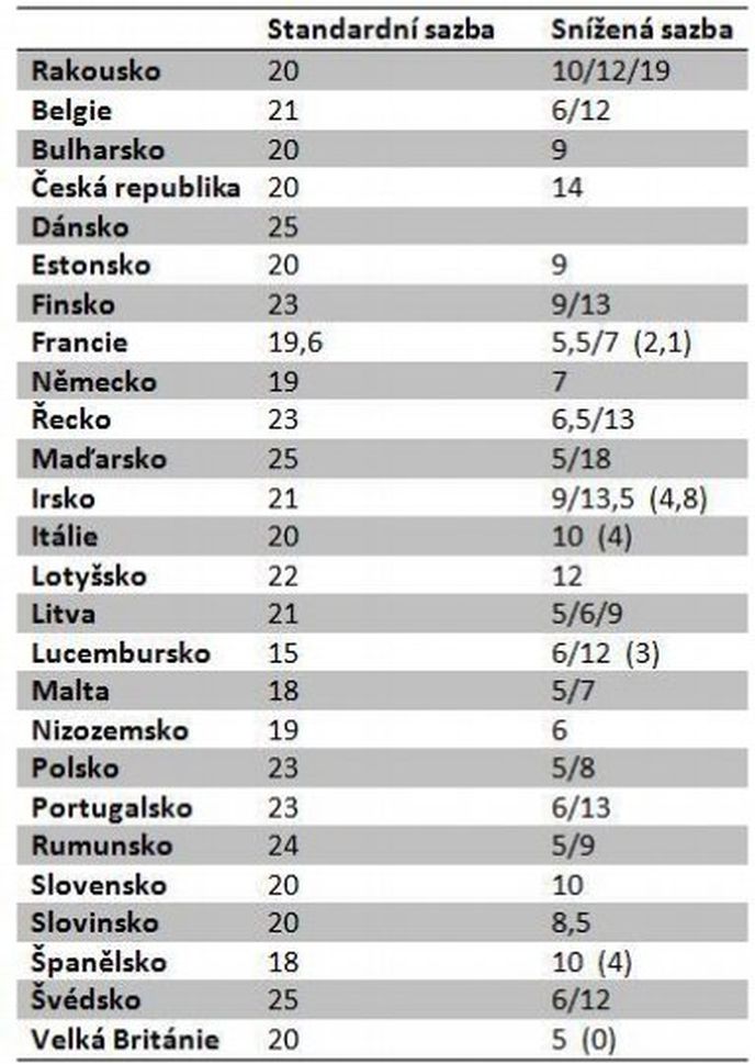 Sazby DPH v zemích EU Sazby DPH v zemích EU