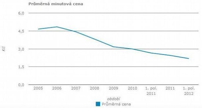Vývoj průměrné ceny mobilního volání Vývoj průměrné ceny mobilního volání
