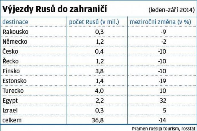 Výjezdy Rusů do zahraničí Výjezdy Rusů do zahraničí