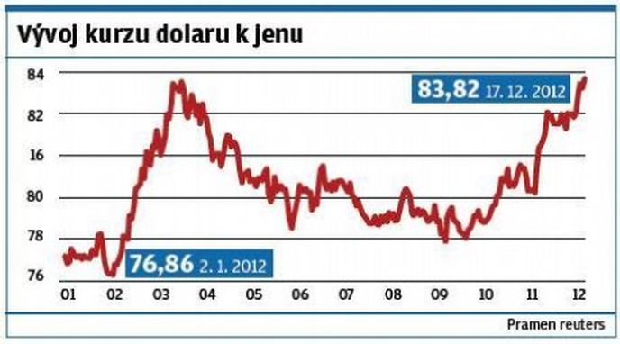 Vývoj kurzu dolaru k jenu Vývoj kurzu dolaru k jenu