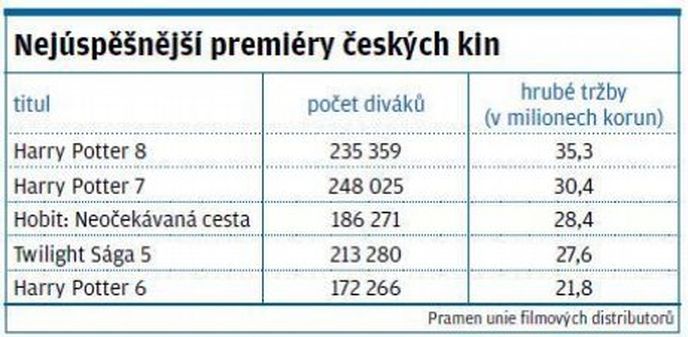 Nejúspěšnější premiéry českých kin Nejúspěšnější premiéry českých kin