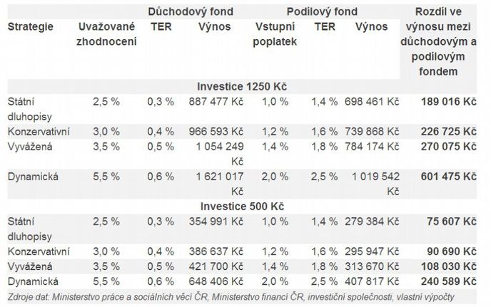 Srovnání nákladů u důchodových a podílových fondů Srovnání nákladů u důchodových a podílových fondů